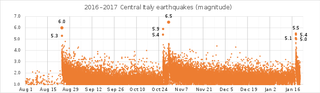 Magnitud de los terremotos en Italia en 2016 y 2017. Wikimedia Commons